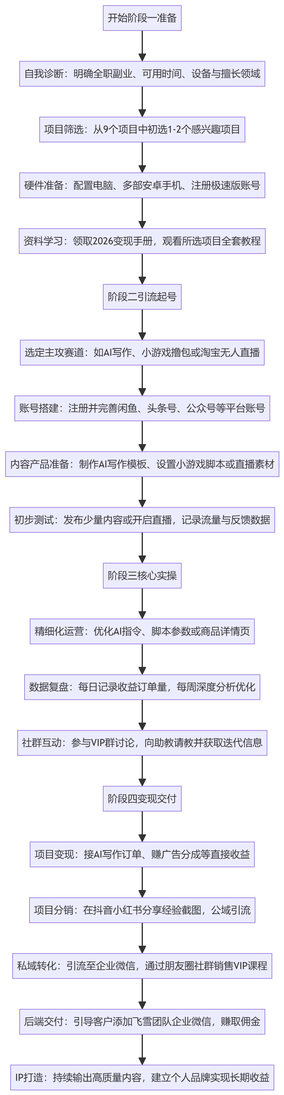 SOP执行流程图